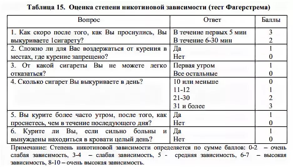 Степень никотиновой зависимости. Опросник Фагерстрема. Оценка степени никотиновой зависимости тест Фагерстрема. Определение степени никотиновой зависимости. Оценка тяжести никотиновой зависимости.