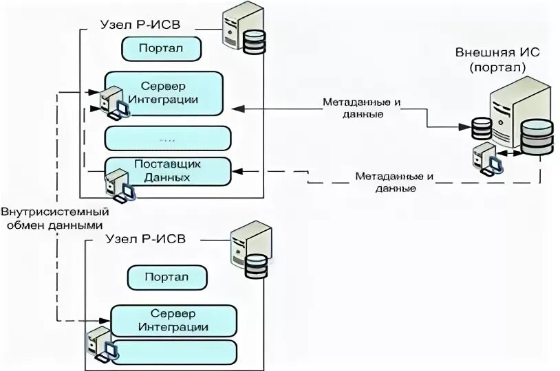 Внешняя информационная система это. Hs портал схема. подсистема вис. примеры исв. исв состав.