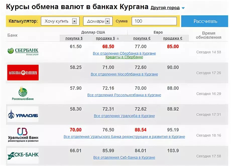 Валюта банки балаково. Курсы валют. Фора банк курс валют. Курсы валют в Екатеринбурге. Курсы валют в банках Кургана.