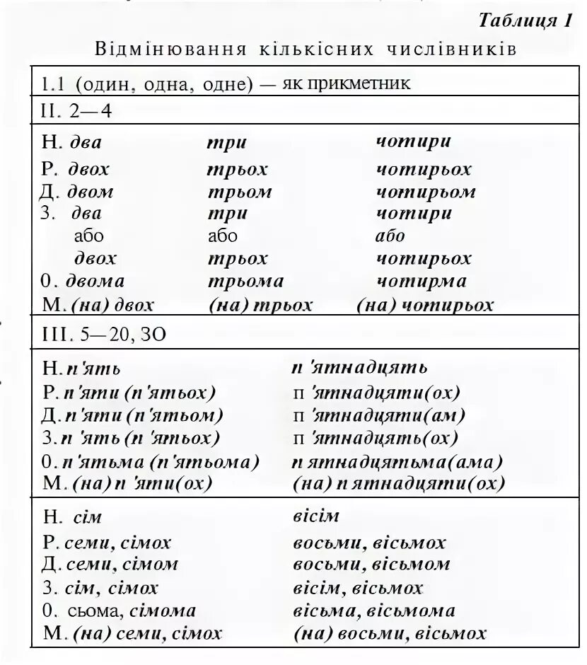 Української мови 6 клас. Відмінювання числівників. Відмінювання кількісних та порядкових числівників. Відмінювання за відмінками. Відмінювання числівників таблиця.