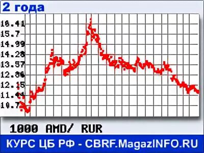 Курс рубля к драму в армении. Курсы армянского драма к рублю. Драм к рублю график. Драм рубль курс. Графика курса рубля к драму.