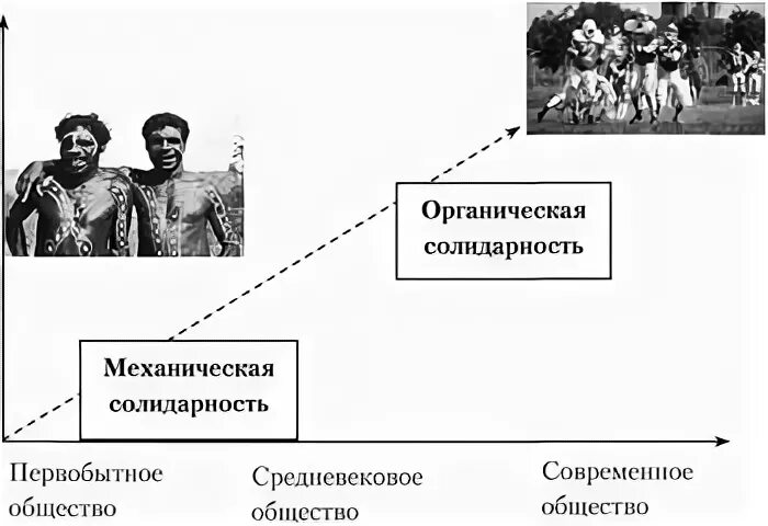Концепция механической и органической солидарности. Механическая и органическая солидарность по дюркгейму. Социальная солидарность по дюркгейму. Социология дюркгейма. Социальная солидарность по дюркгейму.