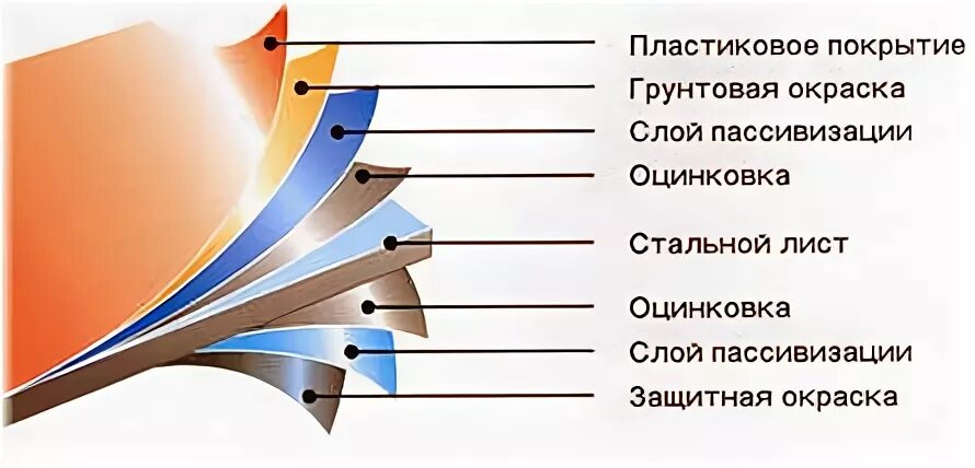 Слои полимерного покрытия стали. Кровельная сталь с полимерным покрытием толщина. Окраска слои. Гладкий лист для кровли.