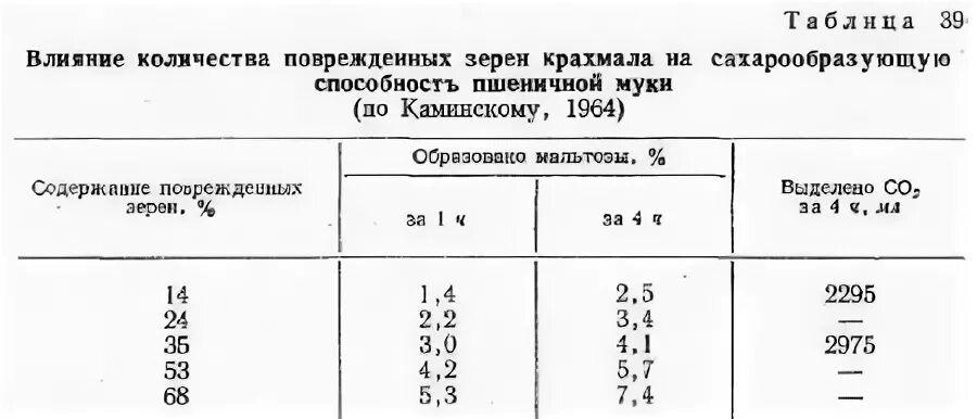 Сколько муки из кг зерна. Таблица содержания крахмала в зерне. Таблица крахмала в зерновых культурах. Содержание крахмала в зерне. Содержание крахмала в зерновых культурах.