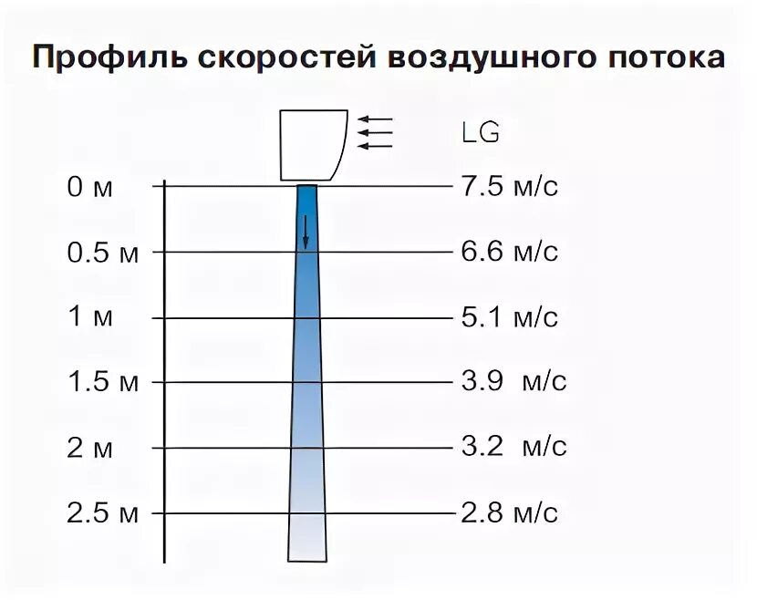 Действие скорости воздуха. Скорость воздушного потока. Мощность воздушного потока. Эталоны скорости воздушного потока. Скорости воздушного потока в/м.