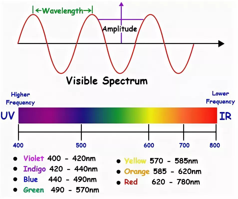 Is visible from. Visible spectrum. electromagnetic spectrum. wavelength. видимое излучение.
