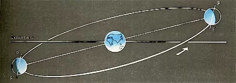 Лунные либрации. Либрации по широте. Плоскость эклиптики земли и Луны. Орбита Луны.