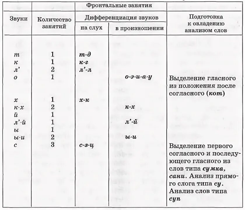 Нормы постановки звуков у детей. Очередность постановки звуков в логопедии таблица. Логопед постановка звуков очередность.