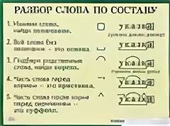 Указка разбор. Указка разбор слова по составу. Разбор слова по составу памятка. Памятка по разбору слова. Разобрать слово по составу указка.