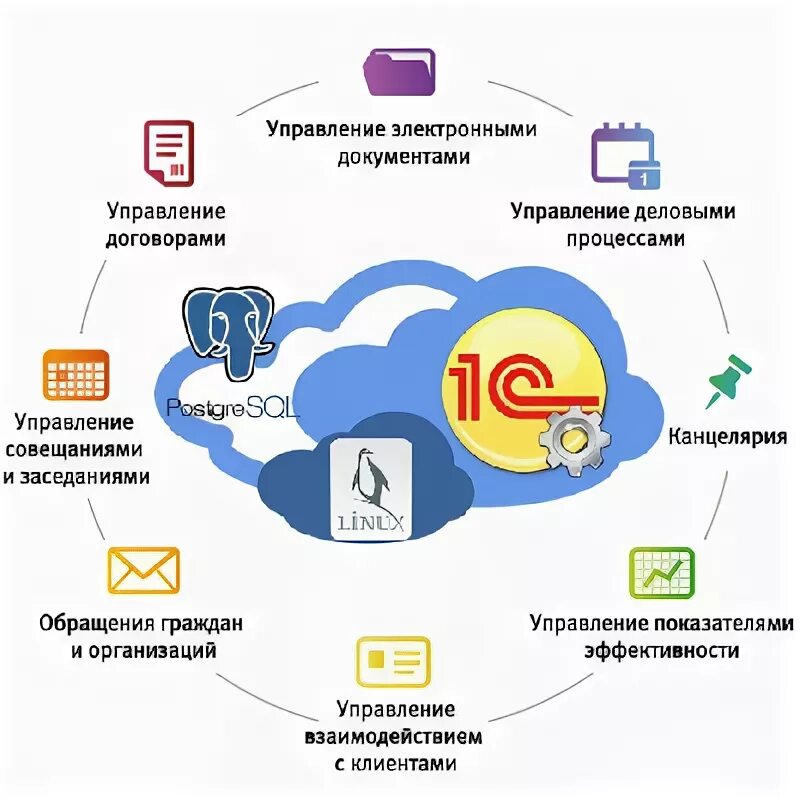 Эдо интеграция. Система электронного документооборота 1с документооборот. 1с документооборот проекты. Интеграция с Эдо 1с документооборот. Документооборот в системе менеджмента качества.