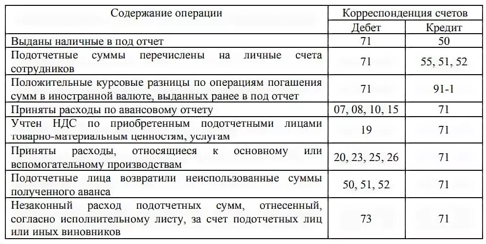 71 счет проводки