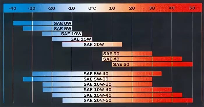 Летом лучше 5w30 или 5w40 какое