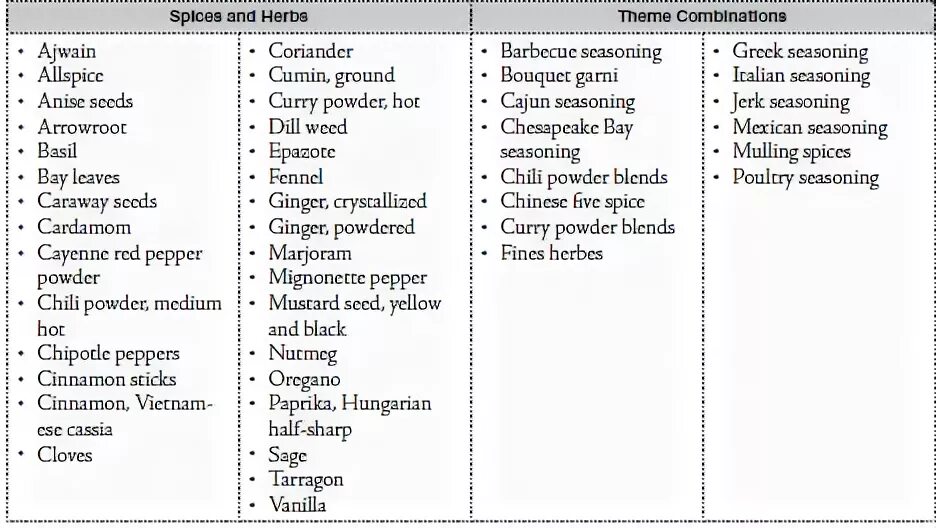 Merge lists list. Condiments list. Condiment перевод.