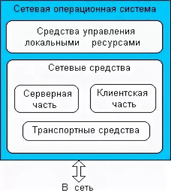 Ос управляет работой
