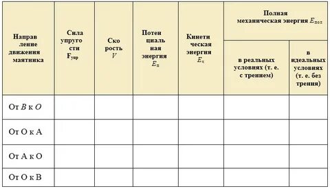 Таблица горизонтальный пружинный маятник