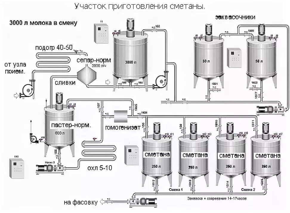 аппаратурная схема производства сметаны. схема приготовления соуса красного основного. схема технологического процесса производства сметаны. технология приготовления сметаны. схема производства сметаны термостатным способом.