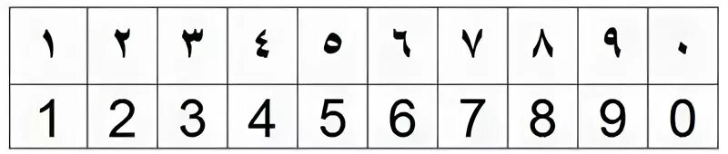 Р какая по счету. Арабский алфавит и цифры. Как выглядят арабские цифры. Арабские цифры без перевода. Обозначение арабских цифр.