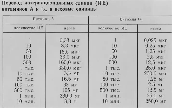 5 мкг это сколько единиц. Единицы измерения витаминов. Витамин d единицы измерения. Витамин д3 единицы измерения. IU единица измерения.