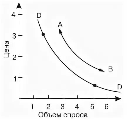 Кривая спроса пример. Перемещение по кривой спроса. сдвиг кривой спроса. движение вдоль кривой спроса.