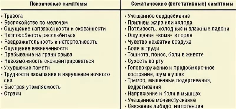 Соматические симптомы тревоги. Симптомы психической и соматической тревоги. Соматические признаки тревожности. Соматические проявления тревожного расстройства.