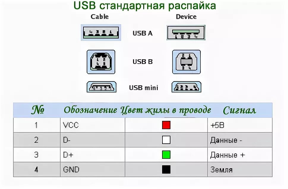 Схема usb кабеля. Схема USB 2.0 разъема. Схема распайки юсб штекера. Схема подключения проводов в USB кабеле. USB порт кабель схема разъема.