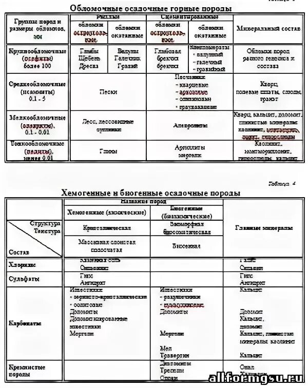 Осадочные горные породы таблица