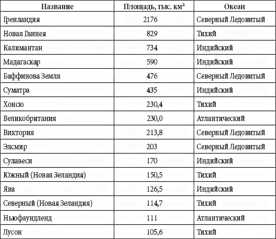 Самые крупные острова список. Крупнейшие полуострова таблица. Назвать острова россии