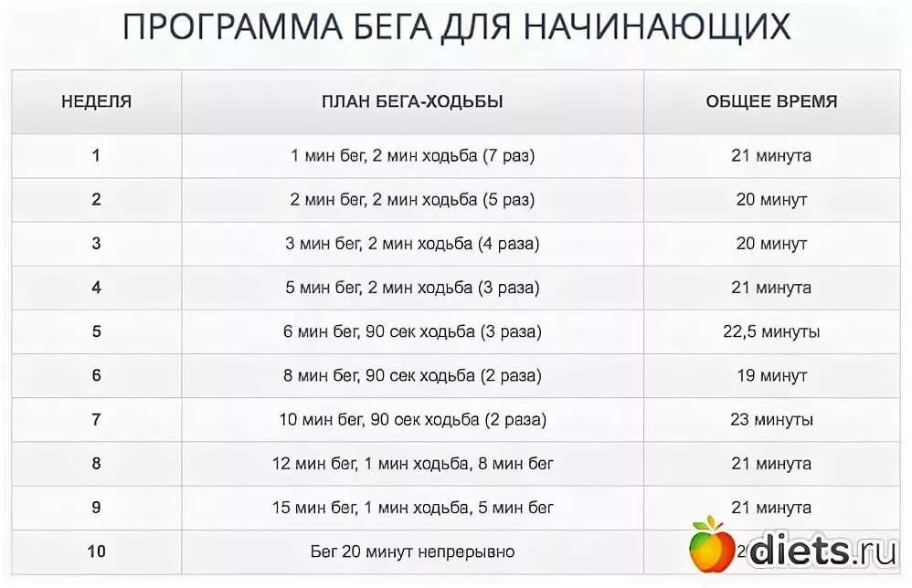 Схема тренировок бега. Программа бега для начинающих таблица 4 недели. Схема бега для начинающих для похудения. План тренировок для бега.