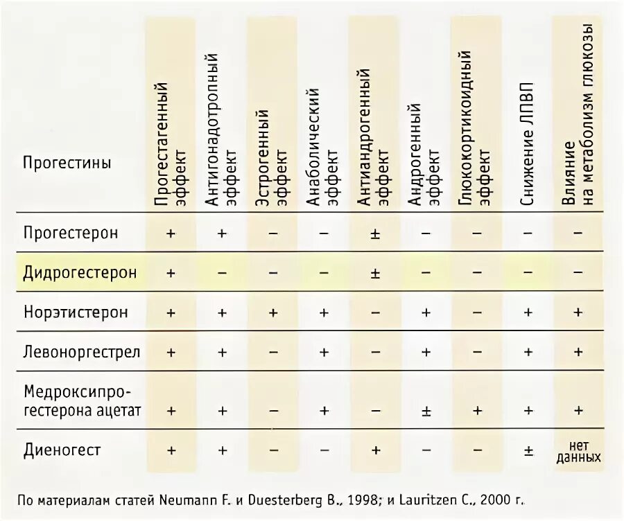 Гормональные препараты при климаксе нового. Женские гормонозаместительные препараты. Таблица гормональных препаратов при ЗГТ. ЗГТ при климаксе препараты. Гормонозаместительная терапия при менопаузе препараты.