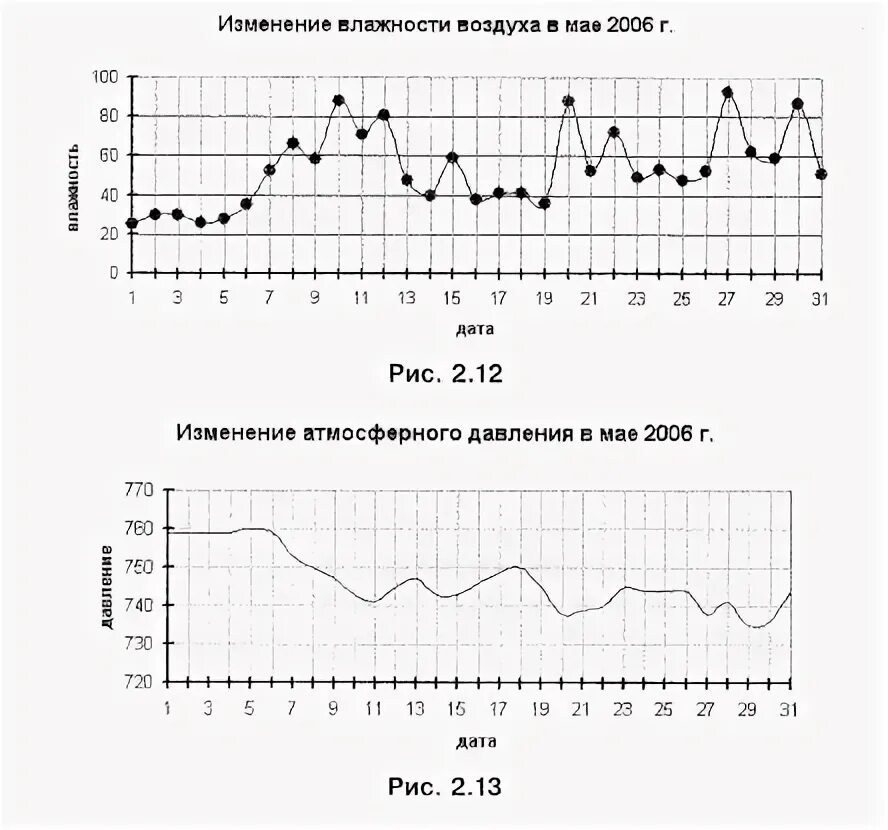 График влажности воздуха в москве. Диаграмма изменения атмосферного давления. График влажности. График изменения влажности. График изменения температуры воздуха и влажности.