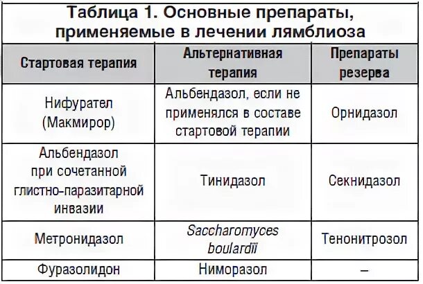 Лечение лямблиоза у собак схема лечения