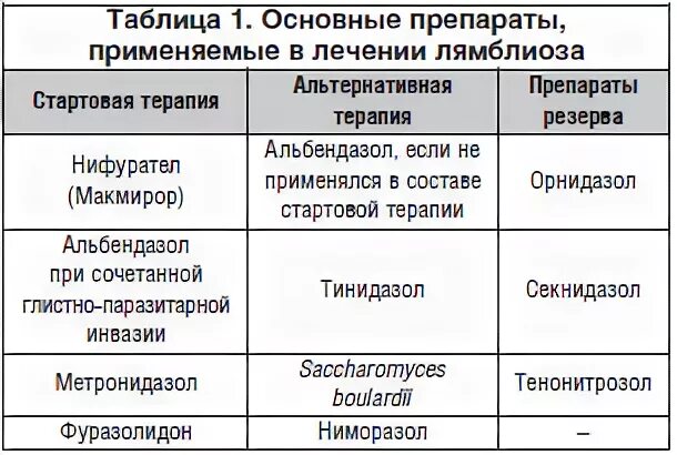 После лечения лямблиоза. Схема лечения лямблии у детей препараты для лечения. Лечение лямблиоза у детей схема. Препараты применяемые для лечения лямблиоза у детей. Лечение лямблиоза у ребенка схема препаратами.