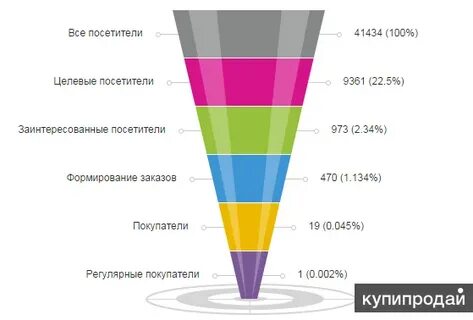 Воронка найма
