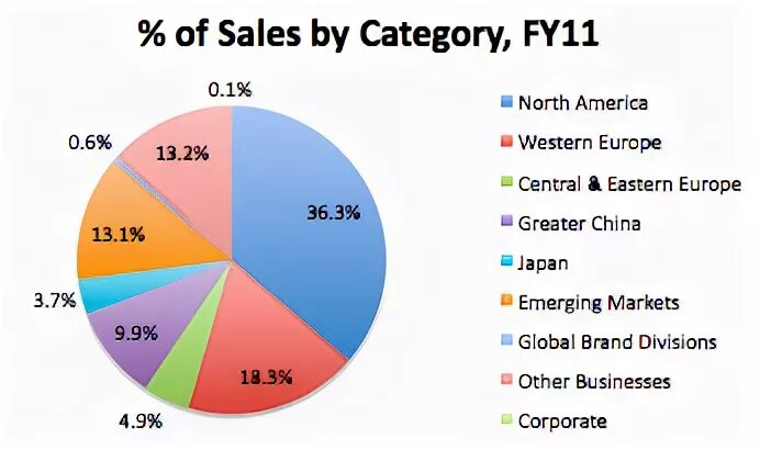 Just sales