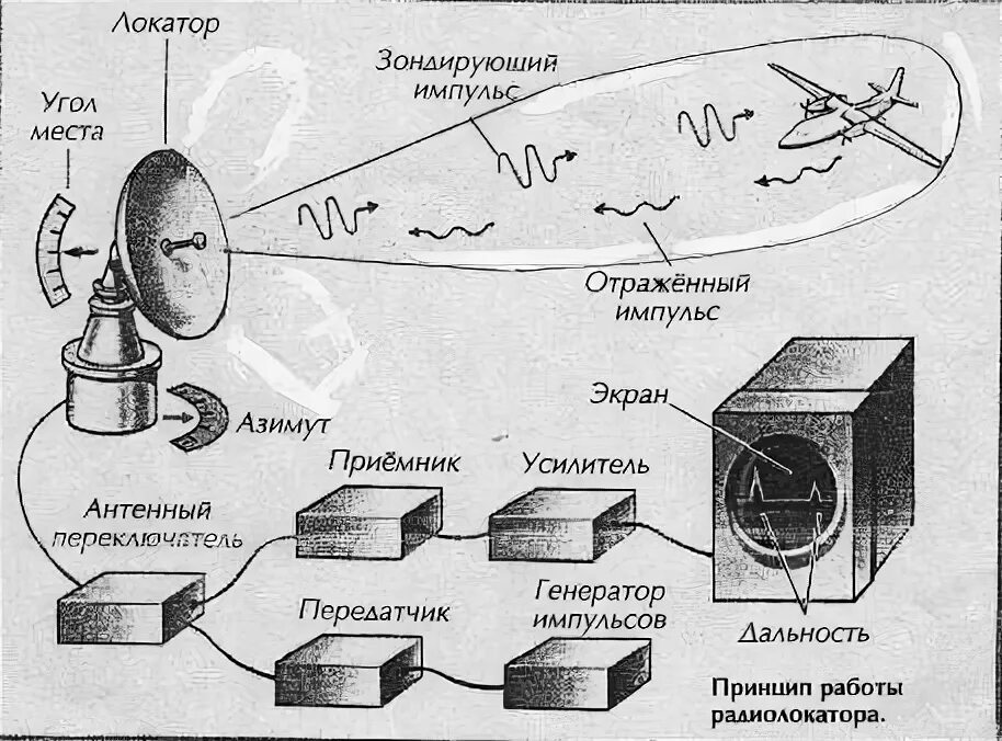 Локатор определение. Радиолокация схема принципы работы. принцип действия радиолокатора. принцип работы рлс. принцип работы радиолокаторов схема.
