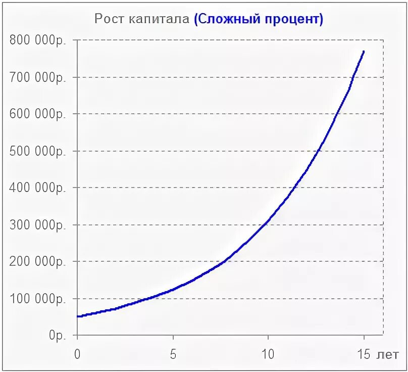 Сложный процент в рублях. График сложного процента. Калькулятор простых и сложных процентов. Сложные проценты в реальной жизни. Графики сложного и простого процента.