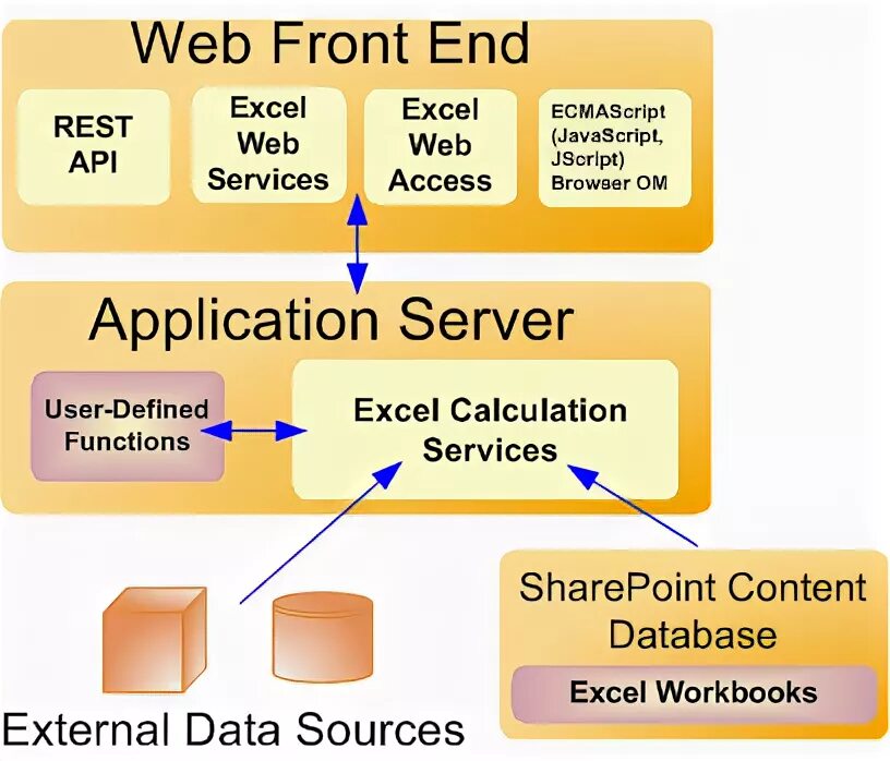 Application ended. Архитектура frontend backend. архитектура excel. архитектура frontend backend схема. front-end application server и backend.
