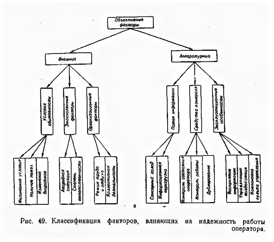 Связь и передача данных. Надежность системы человек-машина. Факторы влияющие на надежность. Оператор сообщений. Характеристик покупателей покупает туры онлайн.