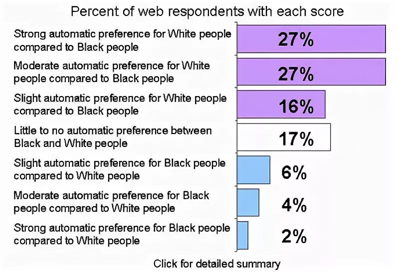 Strong comparative. Implicit Association Test. People to compare. Implicit Association Test which is intended to measure attitudes.