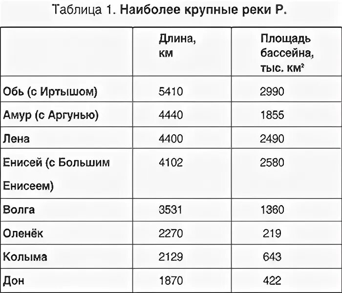 Река с наибольшей площадью бассейна. Крупнейшие реки России таблица. Крупнейшие реки Европы. Площадь бассейна реки.