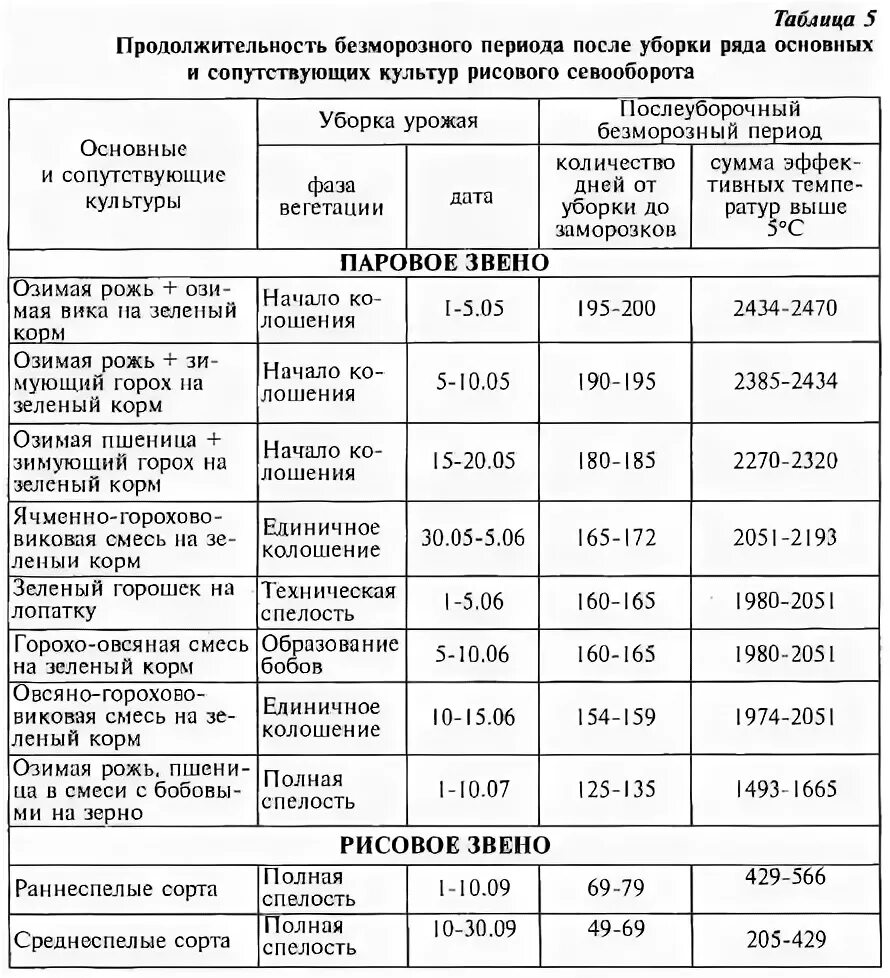 Безморозный период интервал от даты