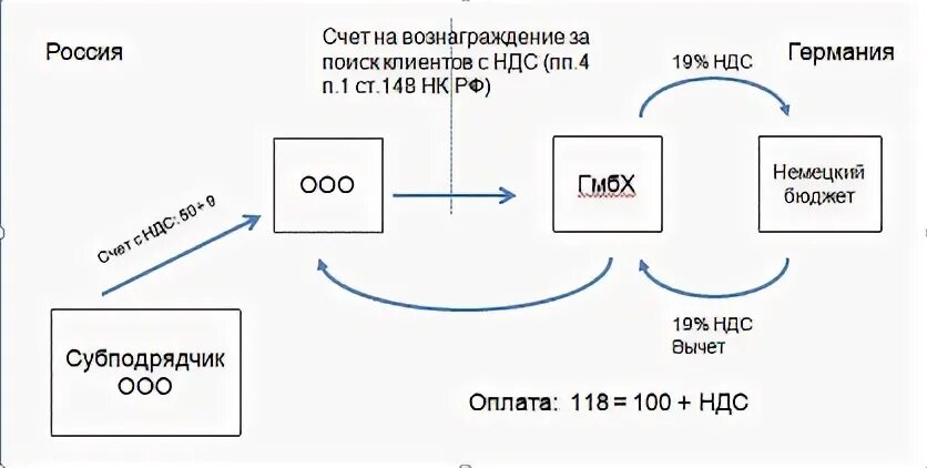 Место реализации ндс