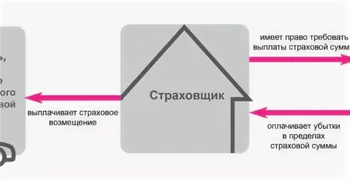 Суброгация гк. Суброгация схема. Суброгация в страховании это. Суброгация пример. Суброгация и регресс.