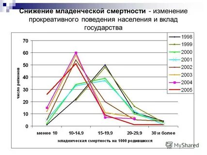 Снижение младенческой смертности