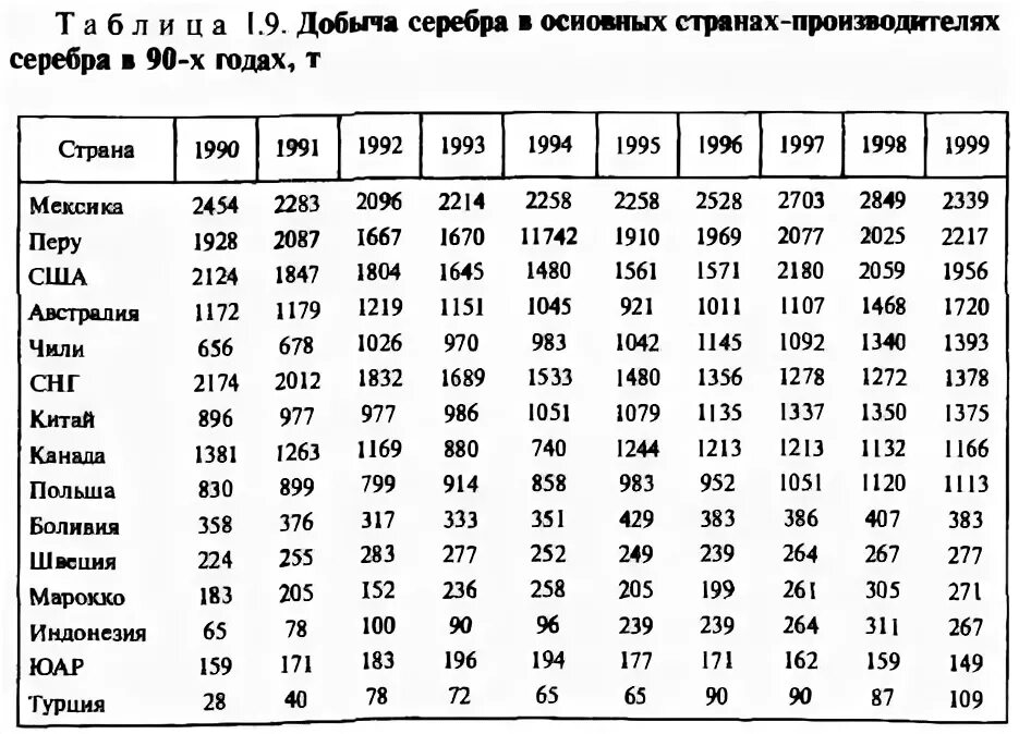 Добыча серебра в россии. Добыча серебра страны. Добыча серебра в мире по странам. Лидеры по добыче серебра. Запасы серебра.