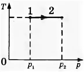 Газ отдал 50 кдж теплоты. На диаграмме показан процесс изменения. Процесс, изображенный на диаграммах. На тр диаграмме показан процесс изменения состояния идеального. На т-р диаграмме показан процесс изменения состояния идеального.
