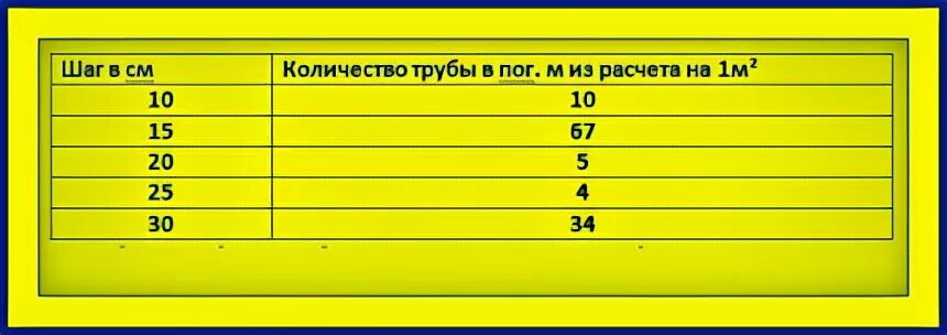 Расход трубы для пола