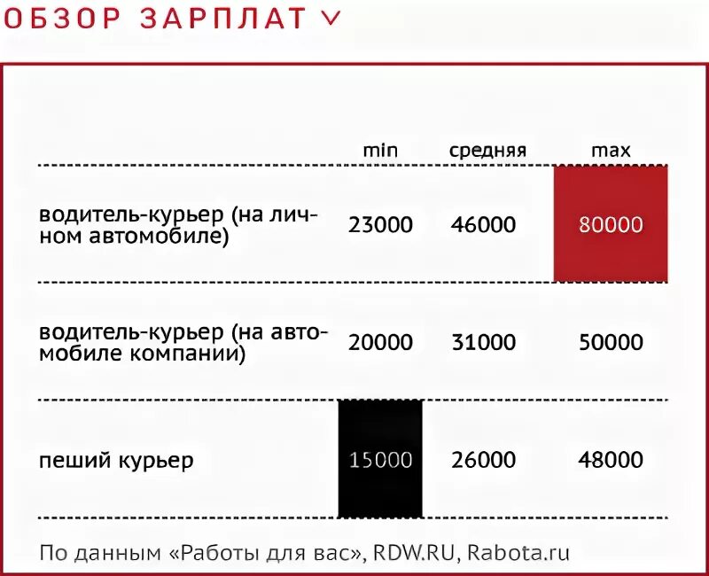 Сколько зарабатывают в доставке в москве. Средняя зарплата курьера. Зарплата курьера. Зарплата в Красном белом. Средняя заработная плата водителя.