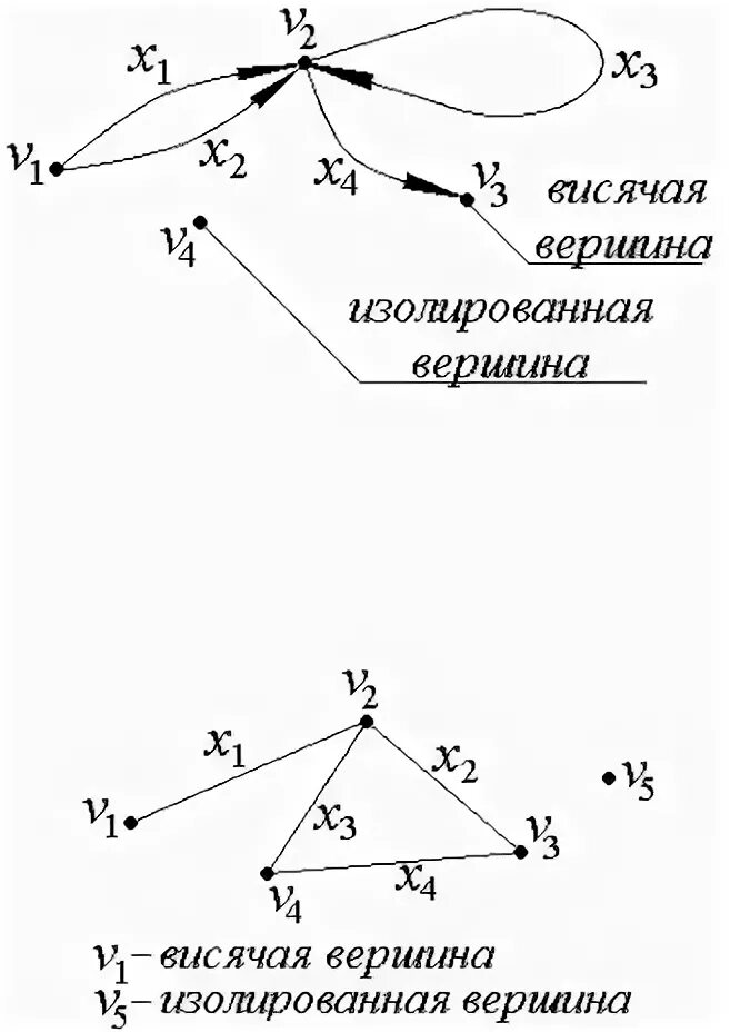 Есть ли в графе изолированная вершина. Висячие и изолированные вершины графа. Висячая вершина графа. Что такое висячая вершина в графе. Изолированная вершина.