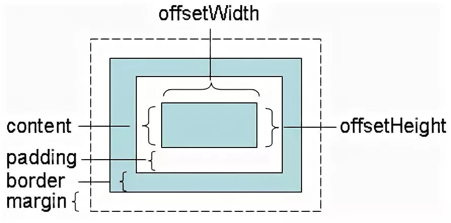 Element height. Margin padding border. Width height margin padding. Width height. Elemental Dimensions.